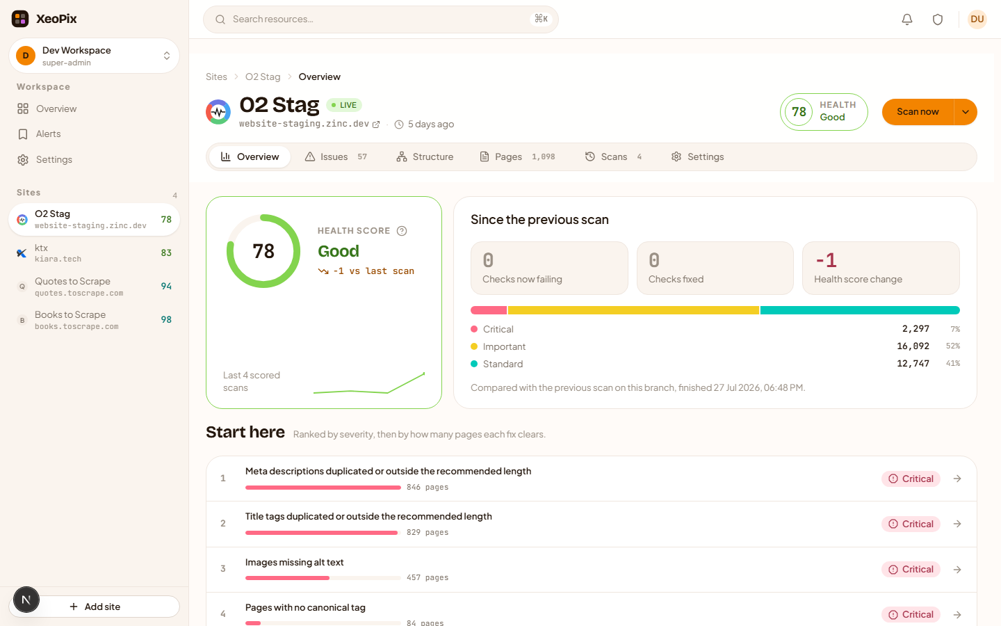 A PixyScan site overview: the health score, a panel comparing this scan with the previous one showing new, resolved and regressed counts, and the totals for pages crawled and broken links.